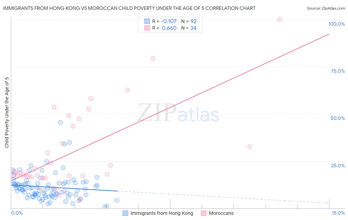 Immigrants from Hong Kong vs Moroccan Child Poverty Under the Age of 5