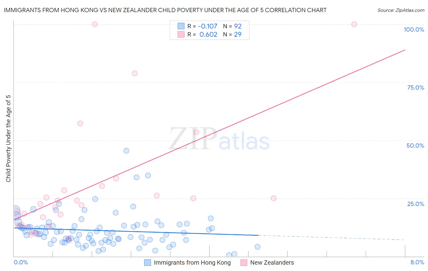 Immigrants from Hong Kong vs New Zealander Child Poverty Under the Age of 5