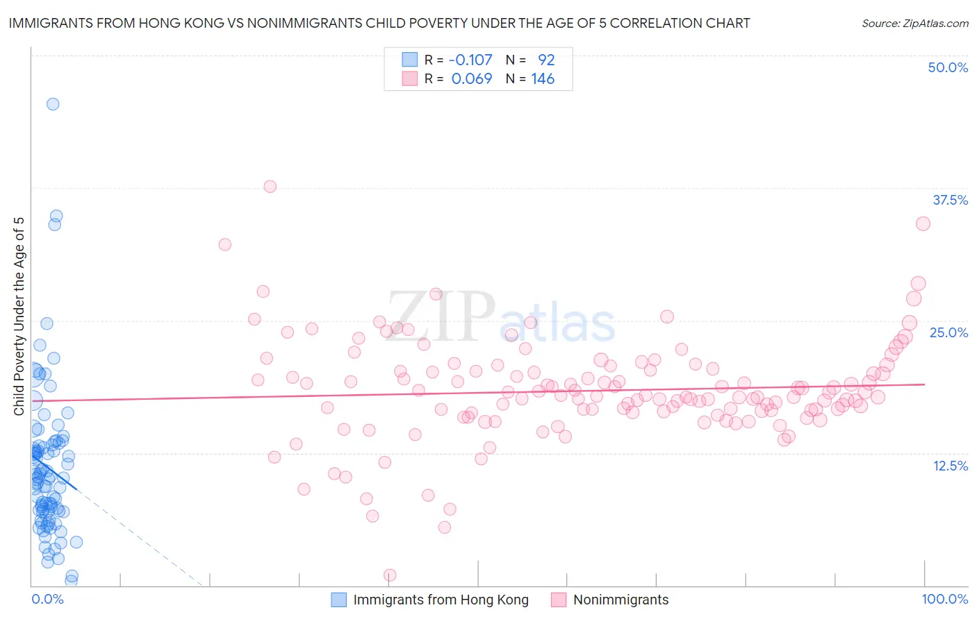 Immigrants from Hong Kong vs Nonimmigrants Child Poverty Under the Age of 5