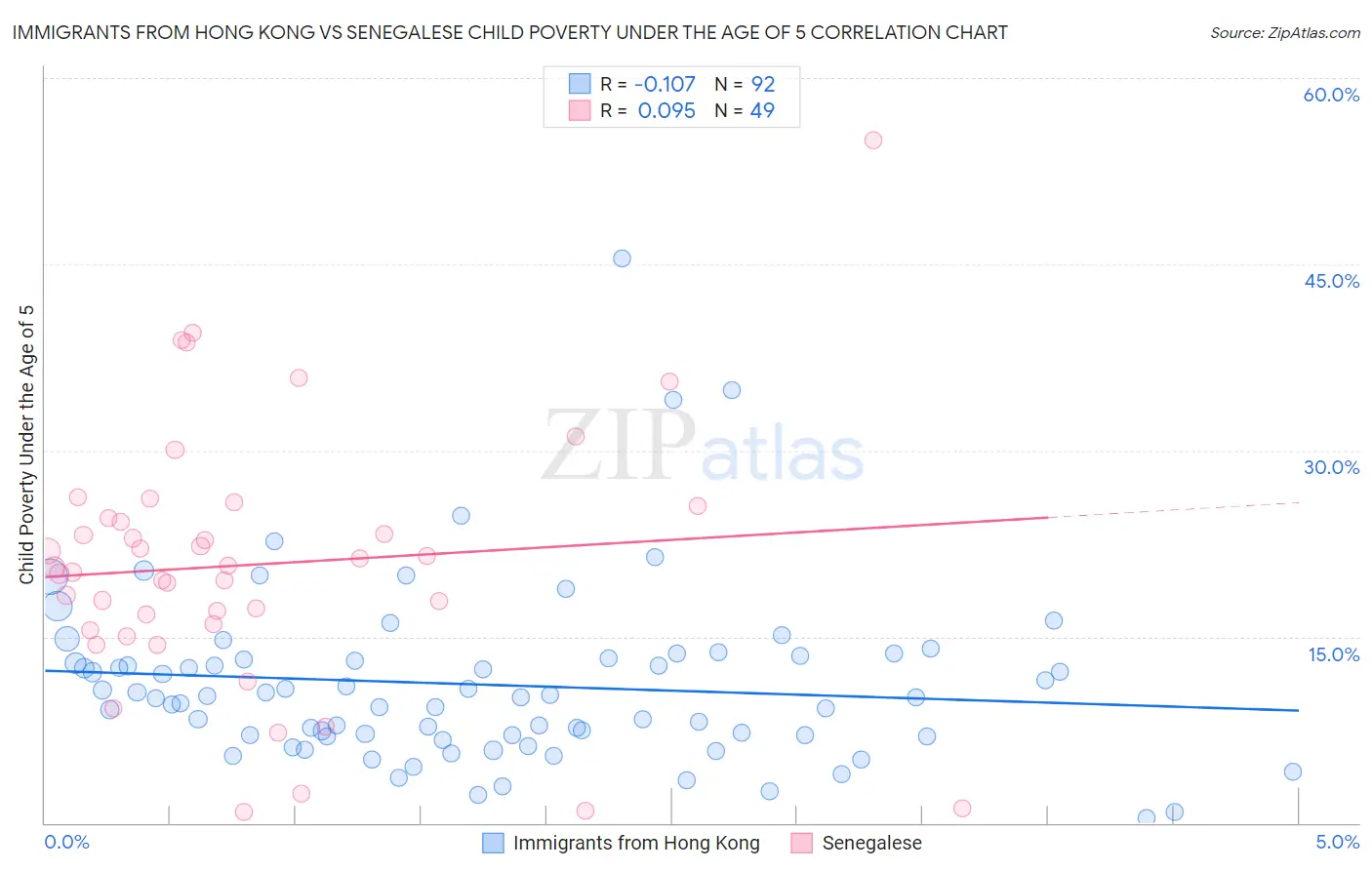 Immigrants from Hong Kong vs Senegalese Child Poverty Under the Age of 5