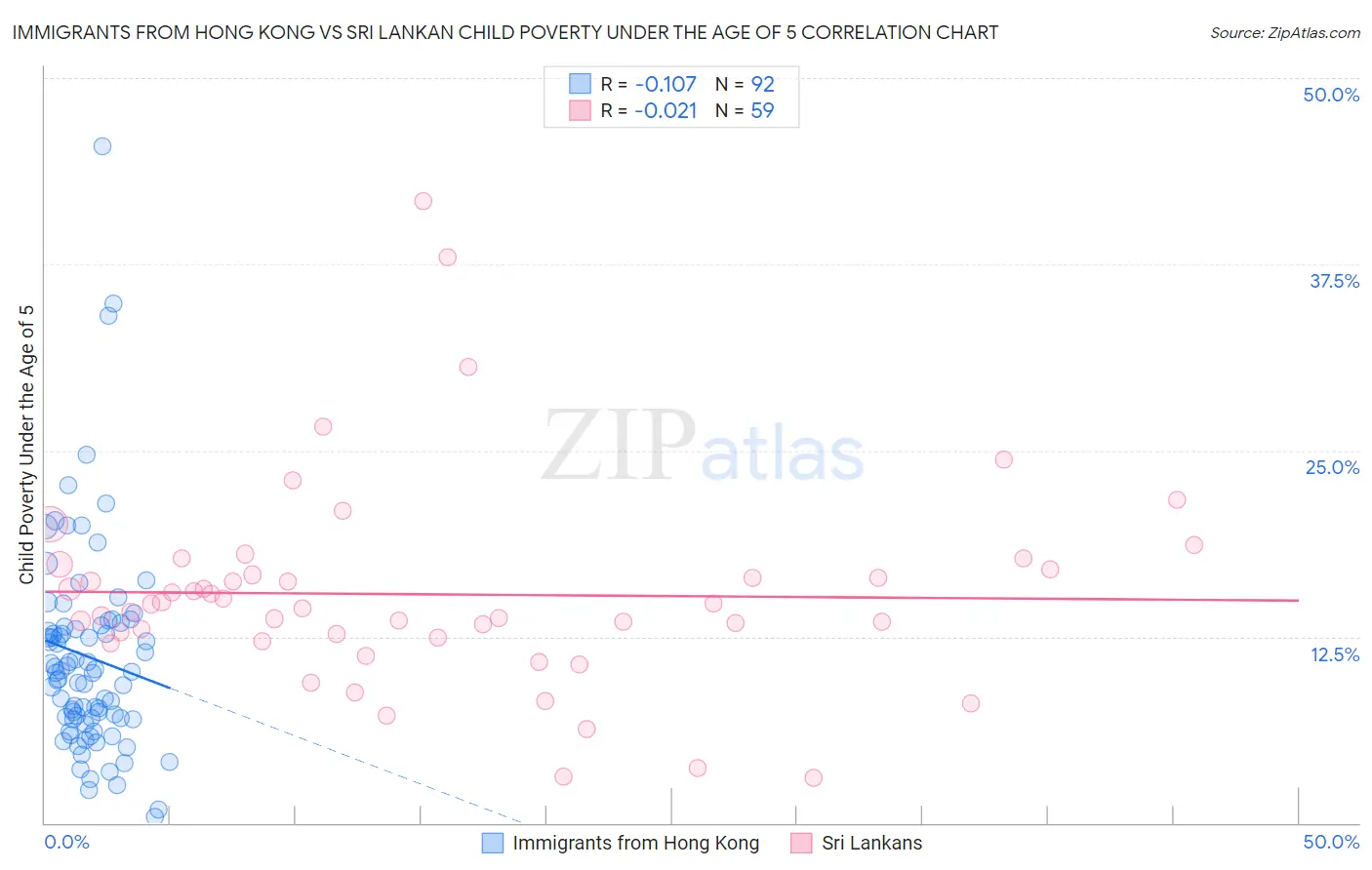 Immigrants from Hong Kong vs Sri Lankan Child Poverty Under the Age of 5