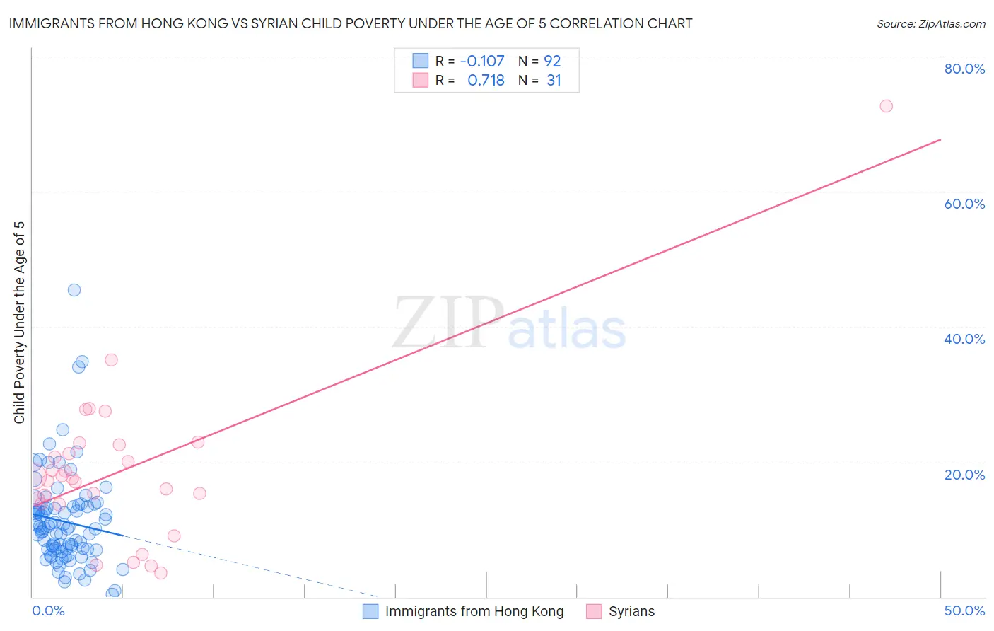 Immigrants from Hong Kong vs Syrian Child Poverty Under the Age of 5