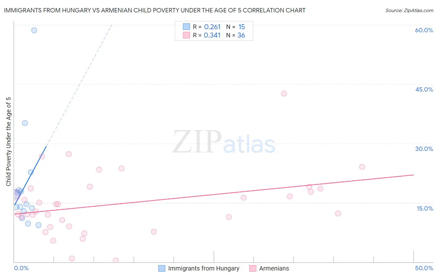 Immigrants from Hungary vs Armenian Child Poverty Under the Age of 5