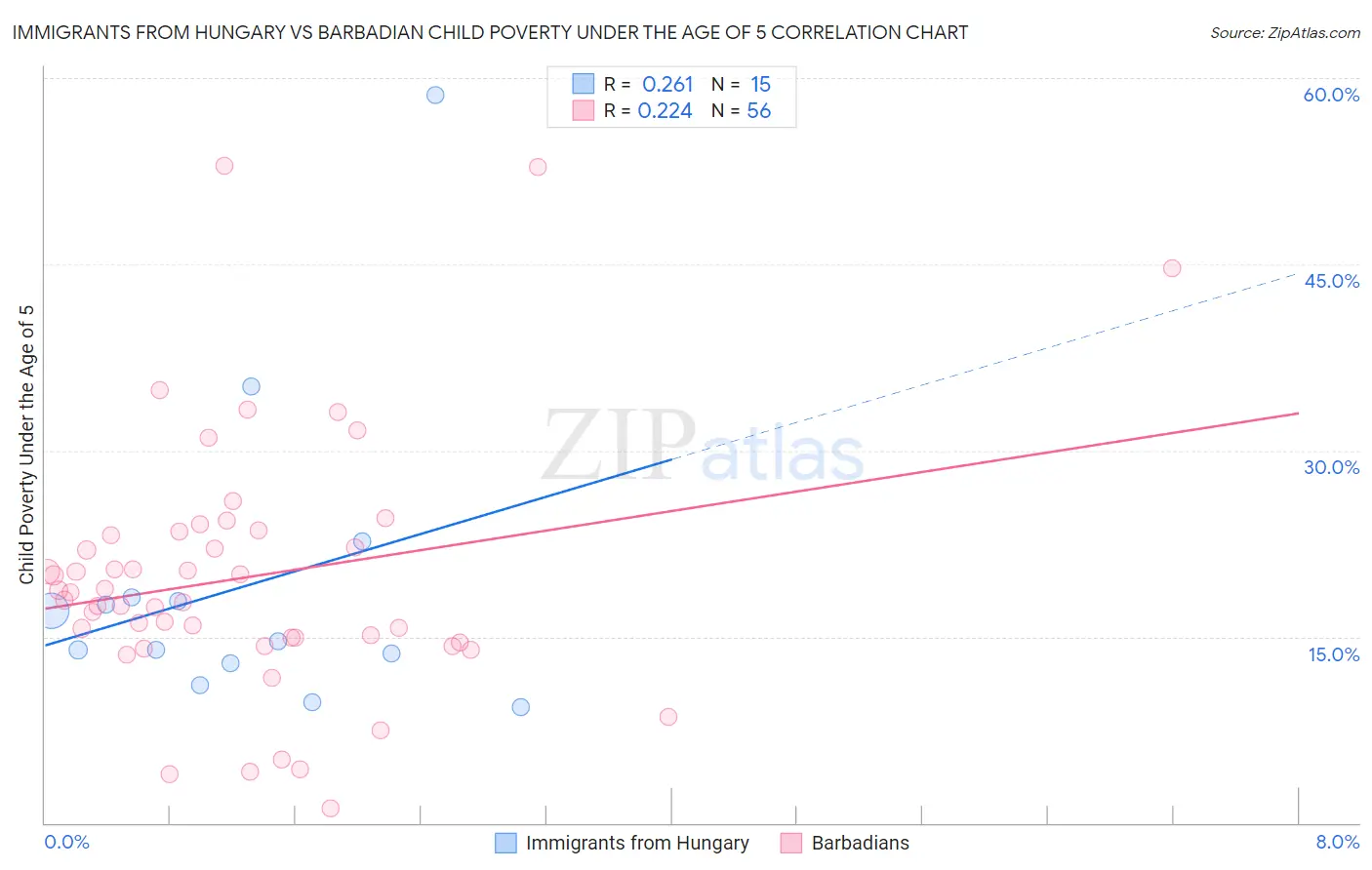 Immigrants from Hungary vs Barbadian Child Poverty Under the Age of 5