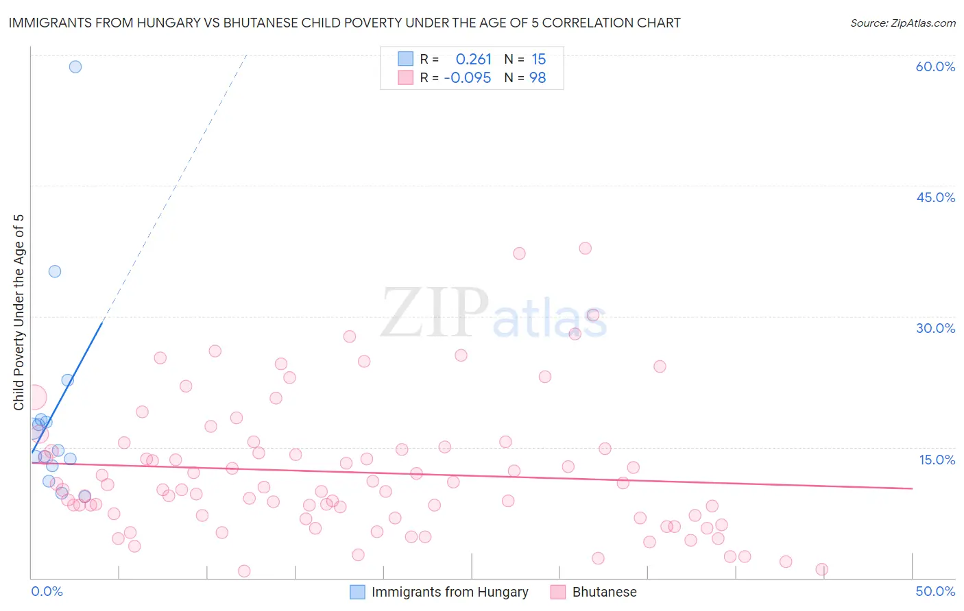 Immigrants from Hungary vs Bhutanese Child Poverty Under the Age of 5