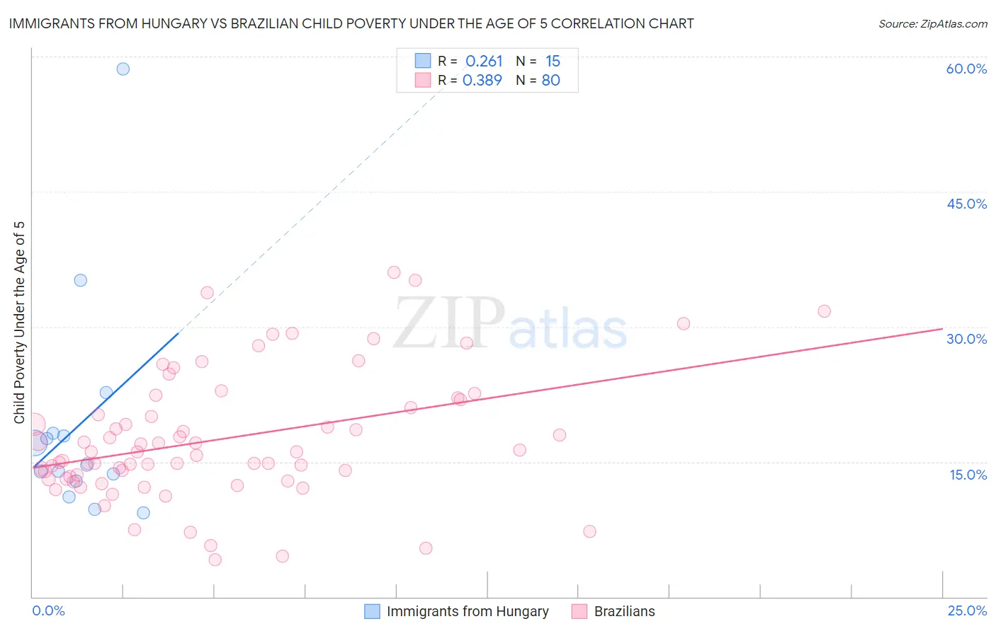 Immigrants from Hungary vs Brazilian Child Poverty Under the Age of 5