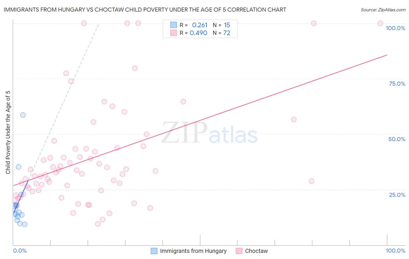 Immigrants from Hungary vs Choctaw Child Poverty Under the Age of 5