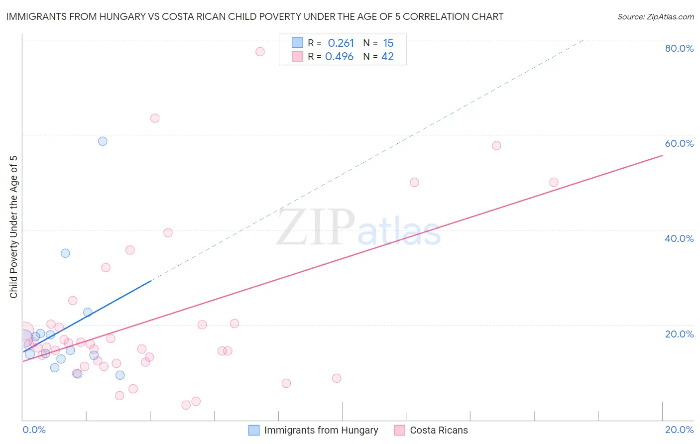 Immigrants from Hungary vs Costa Rican Child Poverty Under the Age of 5