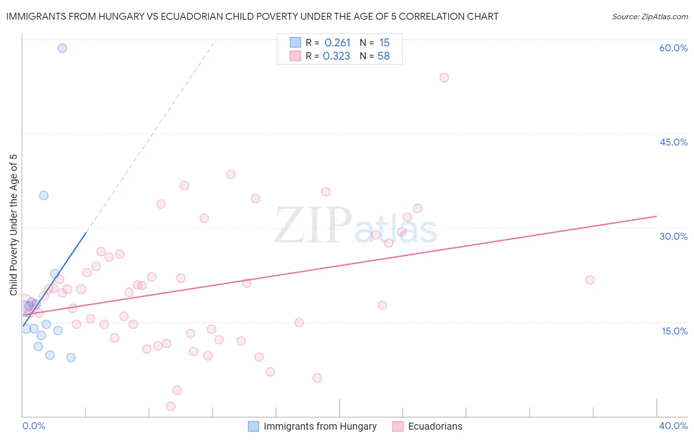 Immigrants from Hungary vs Ecuadorian Child Poverty Under the Age of 5