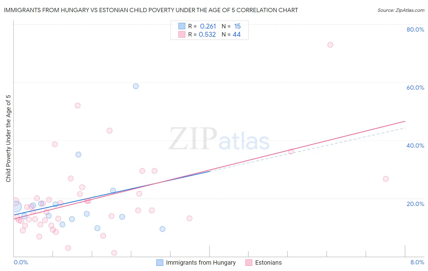 Immigrants from Hungary vs Estonian Child Poverty Under the Age of 5