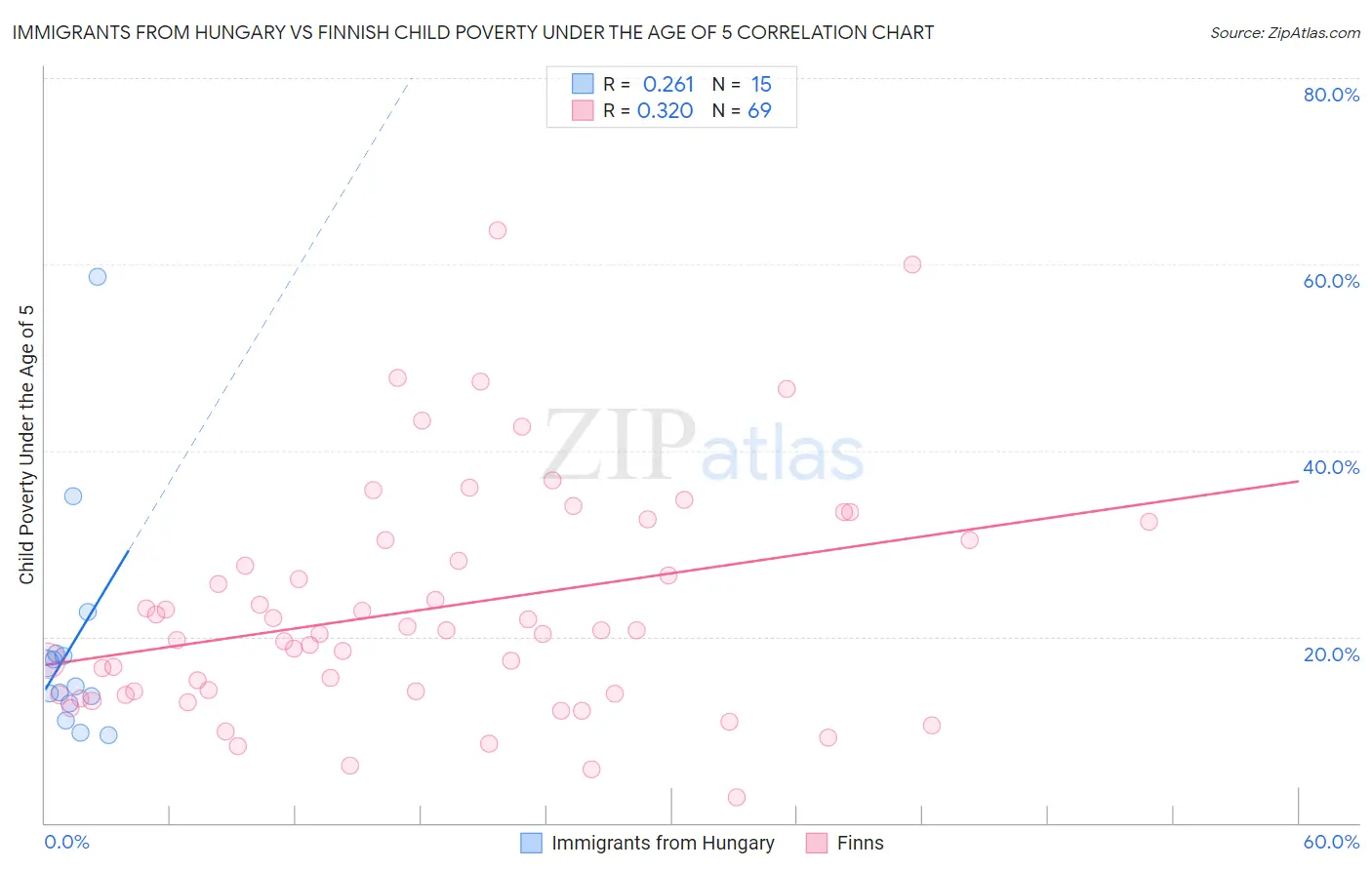 Immigrants from Hungary vs Finnish Child Poverty Under the Age of 5