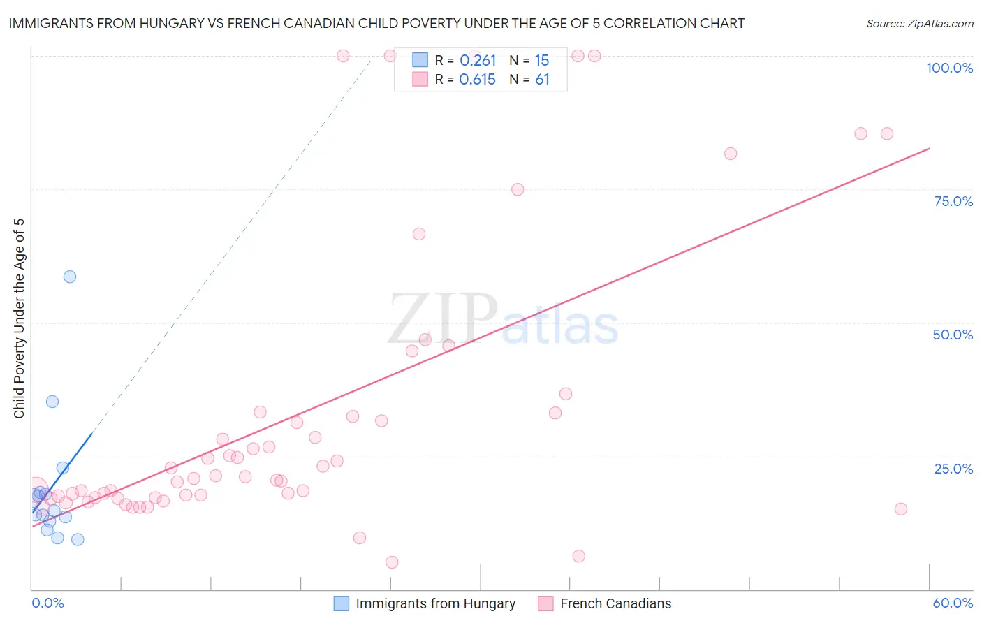 Immigrants from Hungary vs French Canadian Child Poverty Under the Age of 5