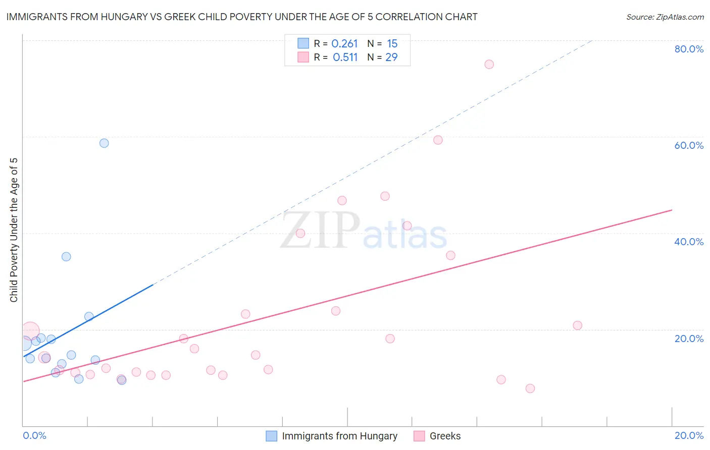 Immigrants from Hungary vs Greek Child Poverty Under the Age of 5