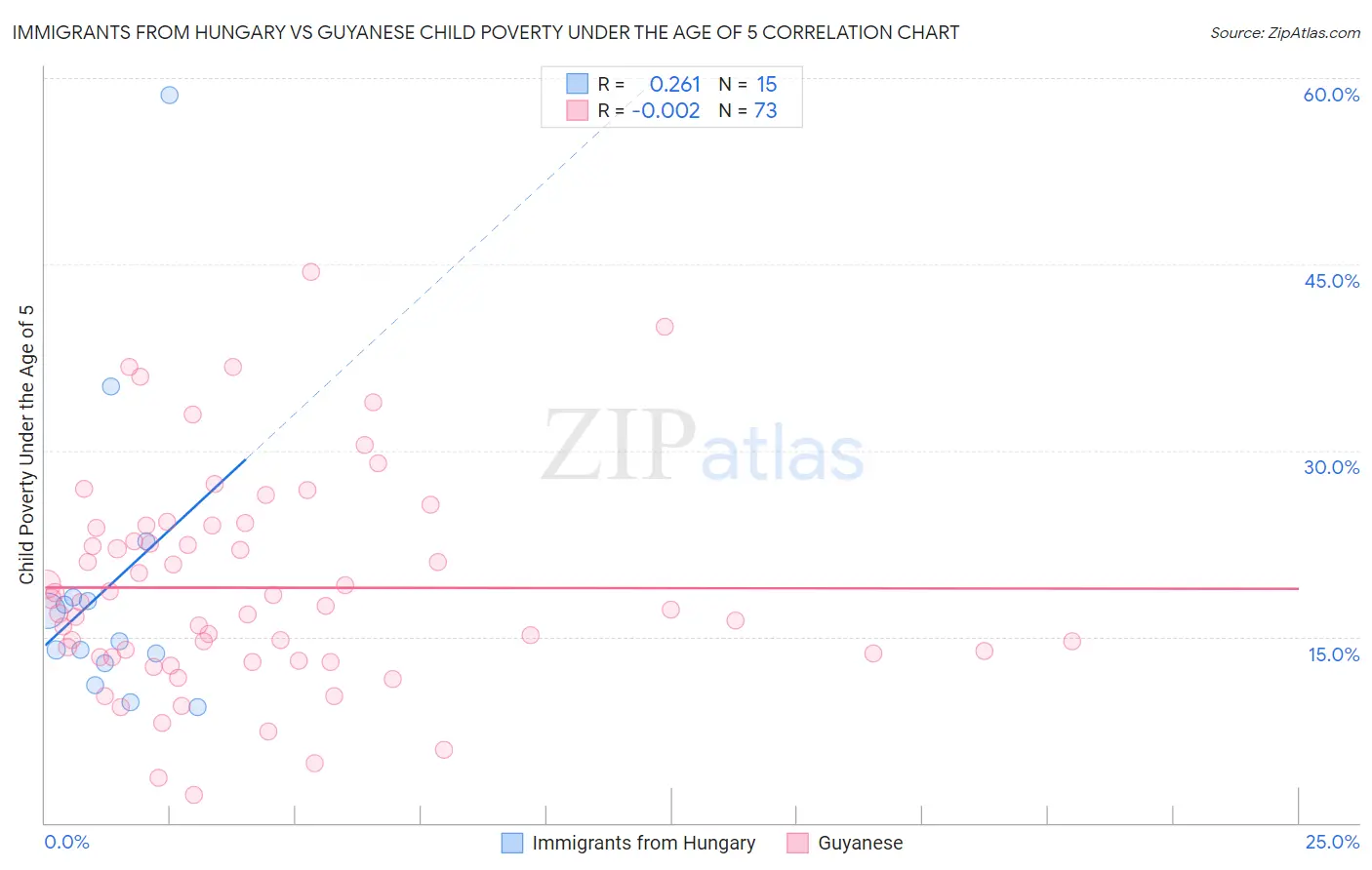 Immigrants from Hungary vs Guyanese Child Poverty Under the Age of 5