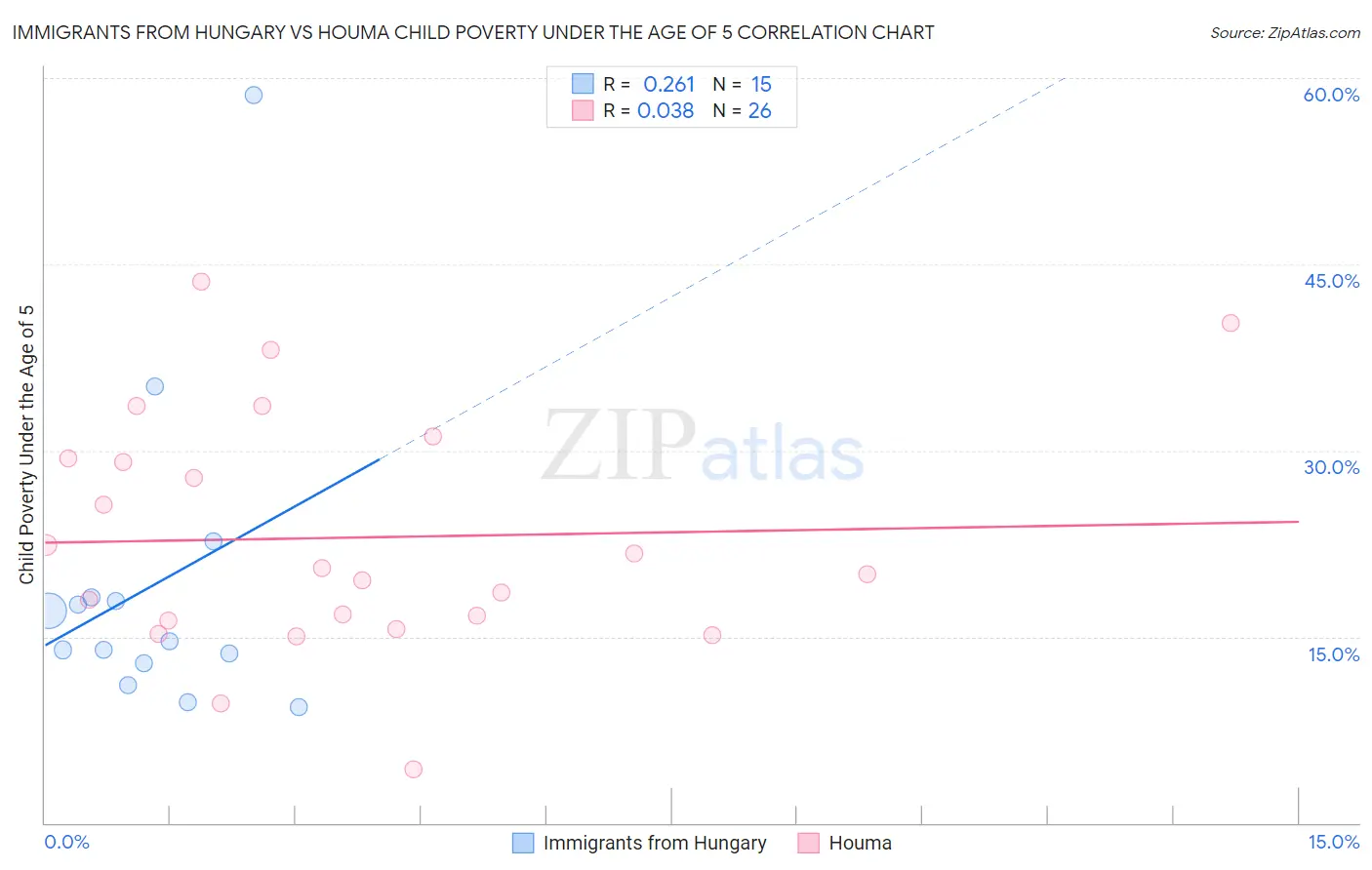 Immigrants from Hungary vs Houma Child Poverty Under the Age of 5