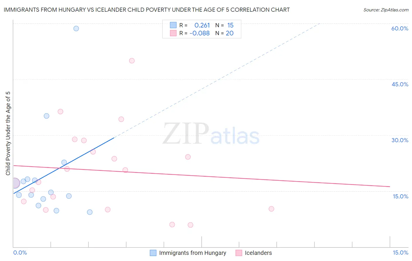 Immigrants from Hungary vs Icelander Child Poverty Under the Age of 5