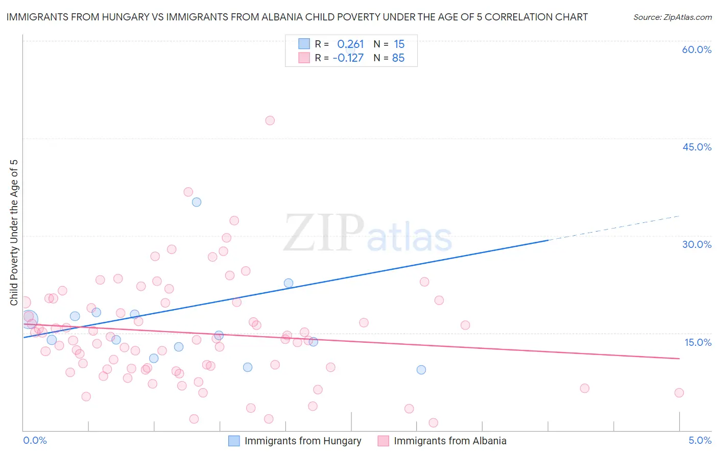 Immigrants from Hungary vs Immigrants from Albania Child Poverty Under the Age of 5