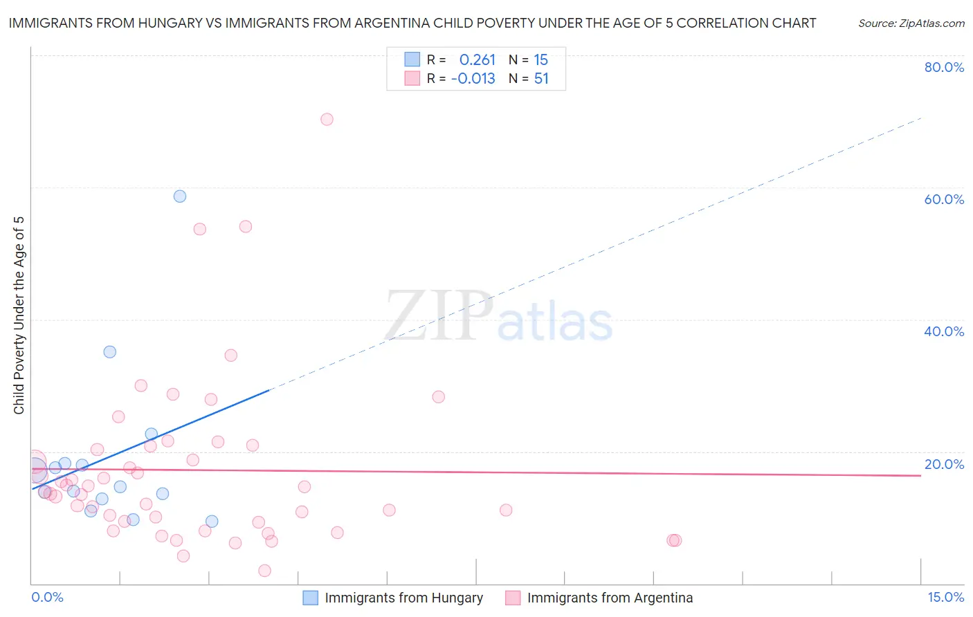 Immigrants from Hungary vs Immigrants from Argentina Child Poverty Under the Age of 5