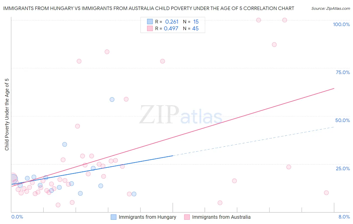 Immigrants from Hungary vs Immigrants from Australia Child Poverty Under the Age of 5