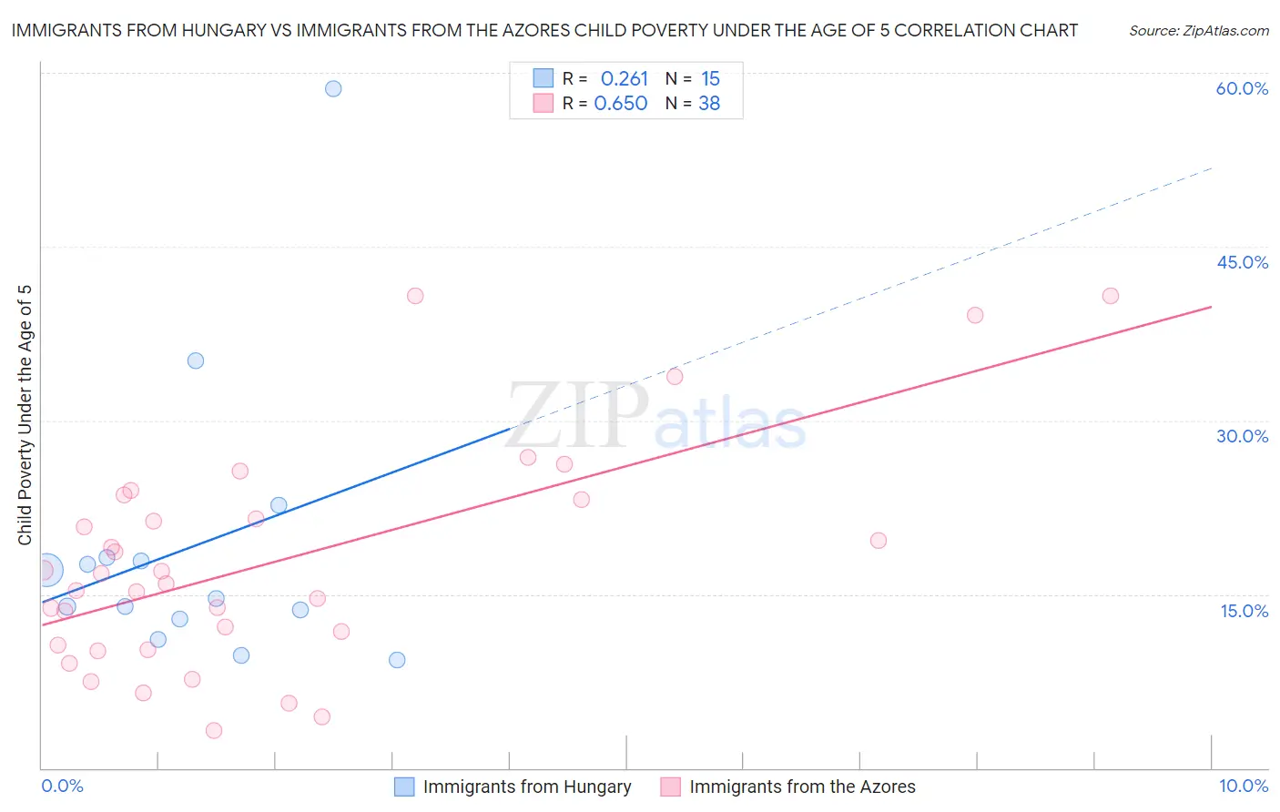 Immigrants from Hungary vs Immigrants from the Azores Child Poverty Under the Age of 5