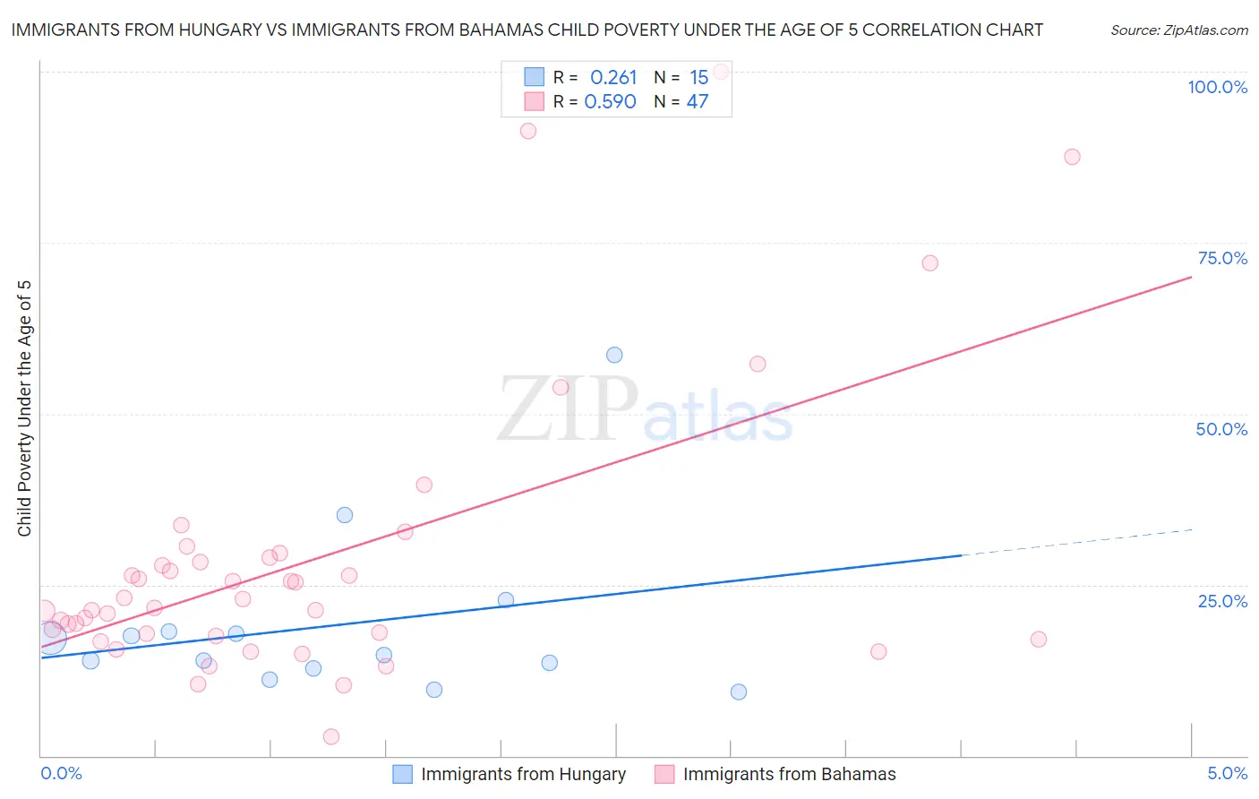 Immigrants from Hungary vs Immigrants from Bahamas Child Poverty Under the Age of 5