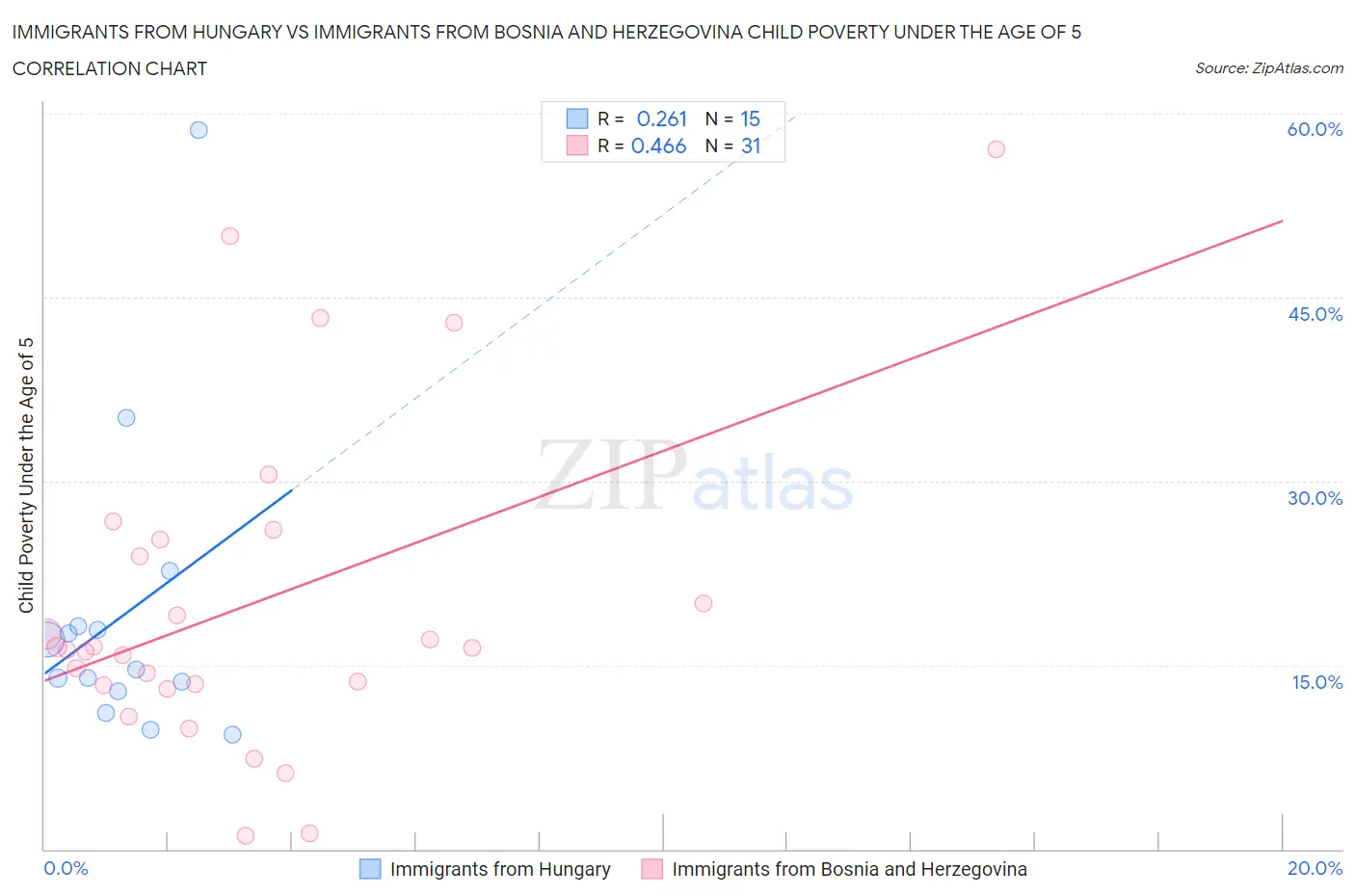Immigrants from Hungary vs Immigrants from Bosnia and Herzegovina Child Poverty Under the Age of 5