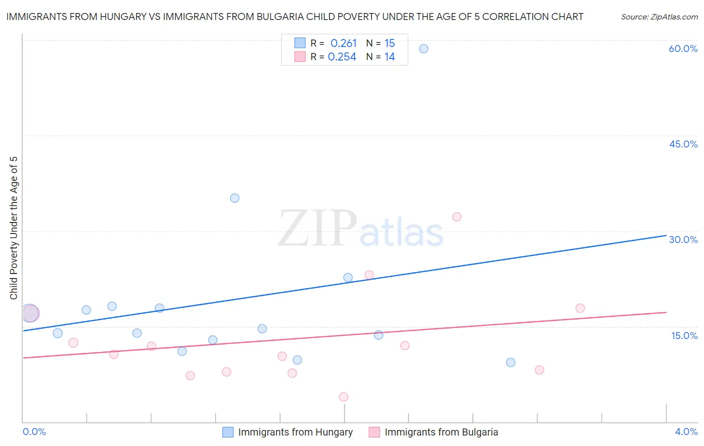 Immigrants from Hungary vs Immigrants from Bulgaria Child Poverty Under the Age of 5