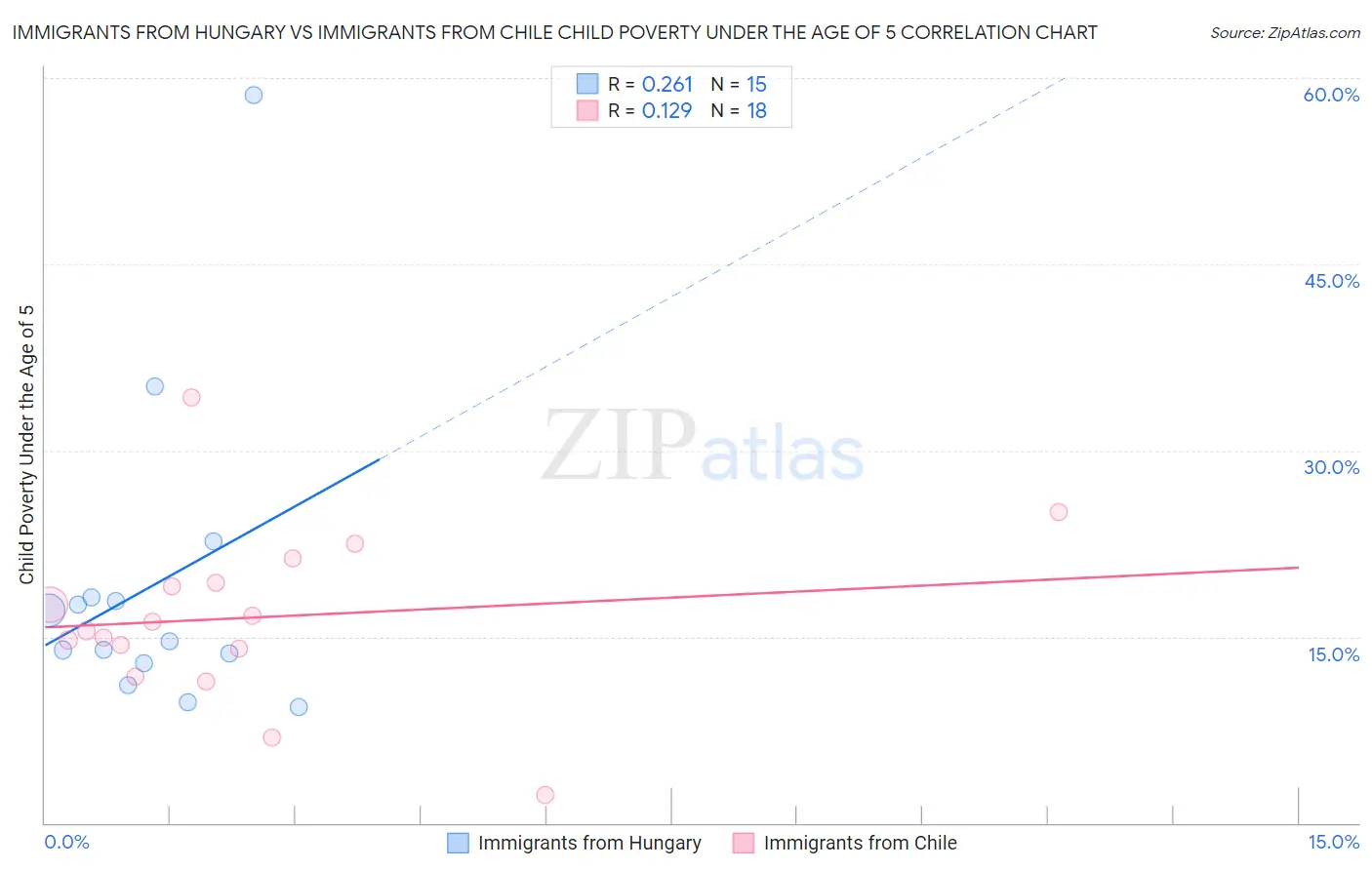 Immigrants from Hungary vs Immigrants from Chile Child Poverty Under the Age of 5