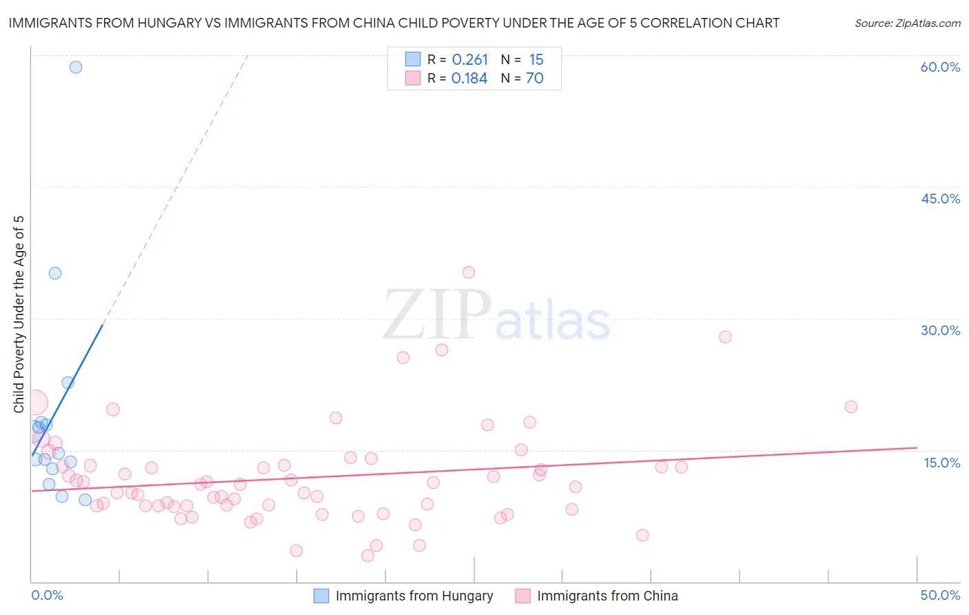 Immigrants from Hungary vs Immigrants from China Child Poverty Under the Age of 5