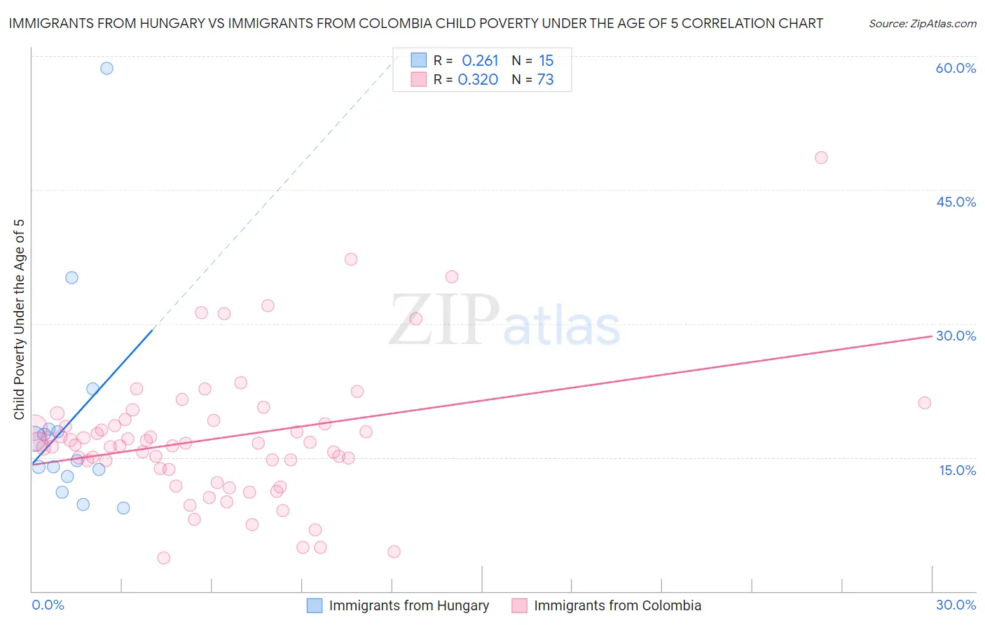 Immigrants from Hungary vs Immigrants from Colombia Child Poverty Under the Age of 5