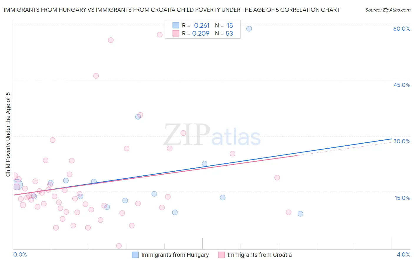 Immigrants from Hungary vs Immigrants from Croatia Child Poverty Under the Age of 5