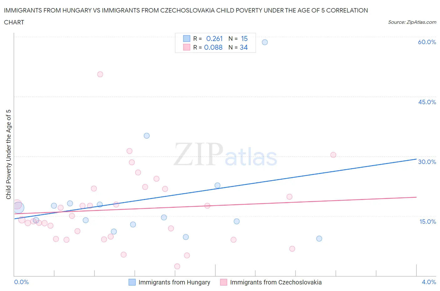 Immigrants from Hungary vs Immigrants from Czechoslovakia Child Poverty Under the Age of 5