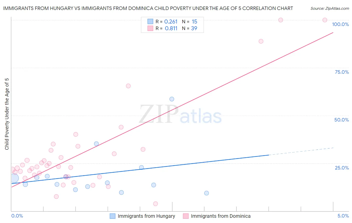 Immigrants from Hungary vs Immigrants from Dominica Child Poverty Under the Age of 5