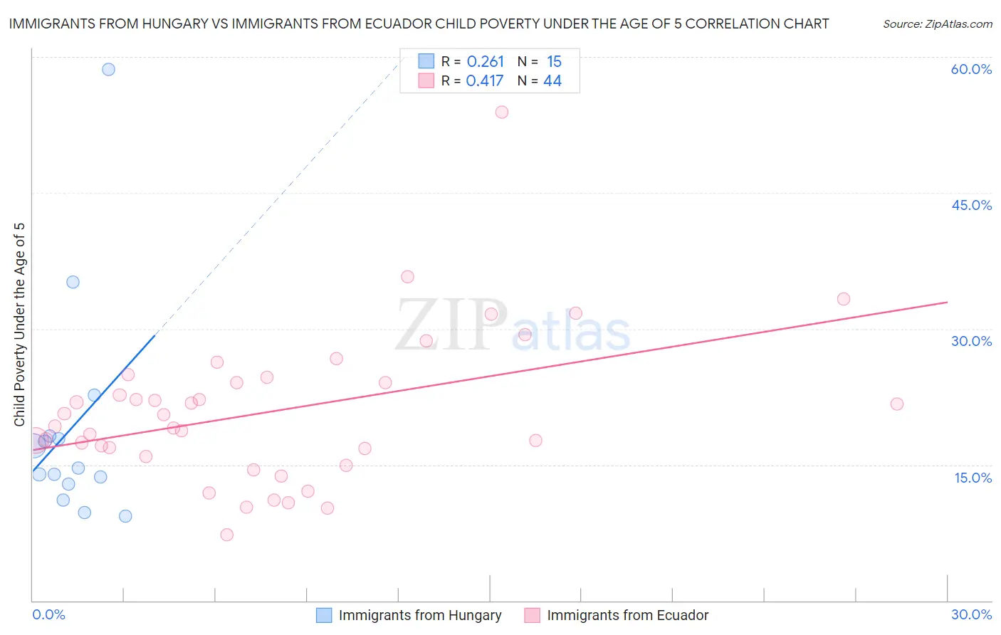 Immigrants from Hungary vs Immigrants from Ecuador Child Poverty Under the Age of 5