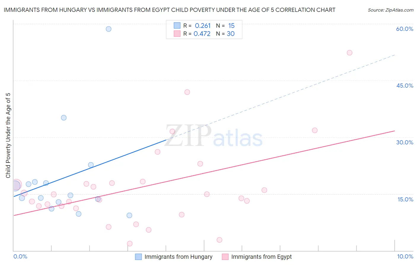 Immigrants from Hungary vs Immigrants from Egypt Child Poverty Under the Age of 5