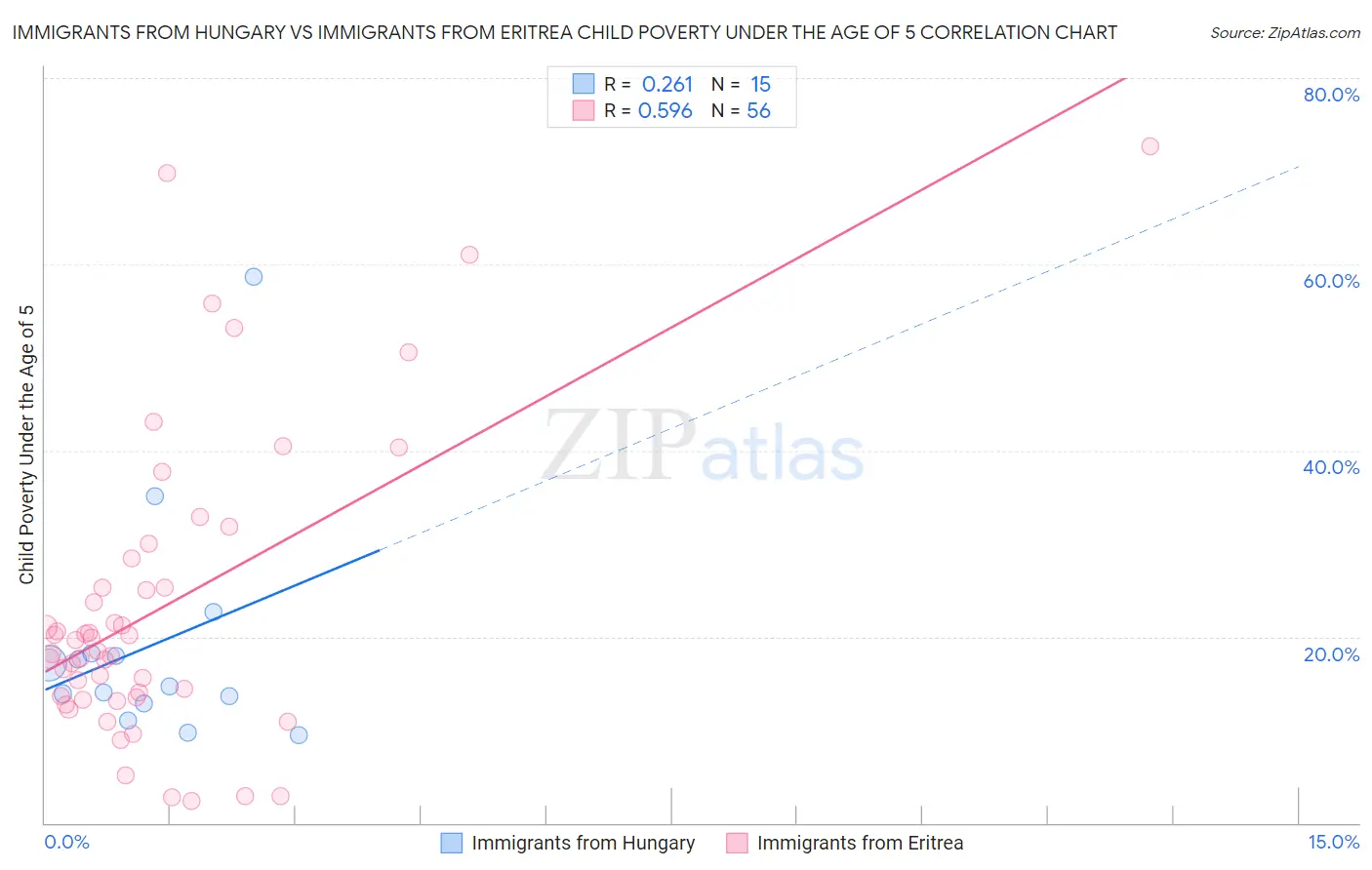 Immigrants from Hungary vs Immigrants from Eritrea Child Poverty Under the Age of 5