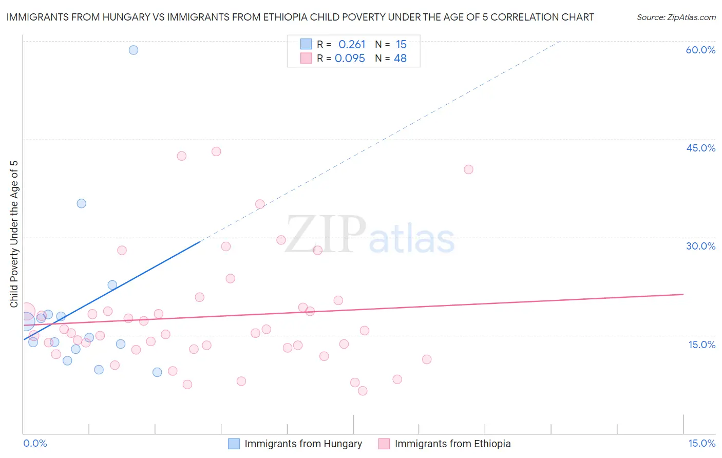 Immigrants from Hungary vs Immigrants from Ethiopia Child Poverty Under the Age of 5