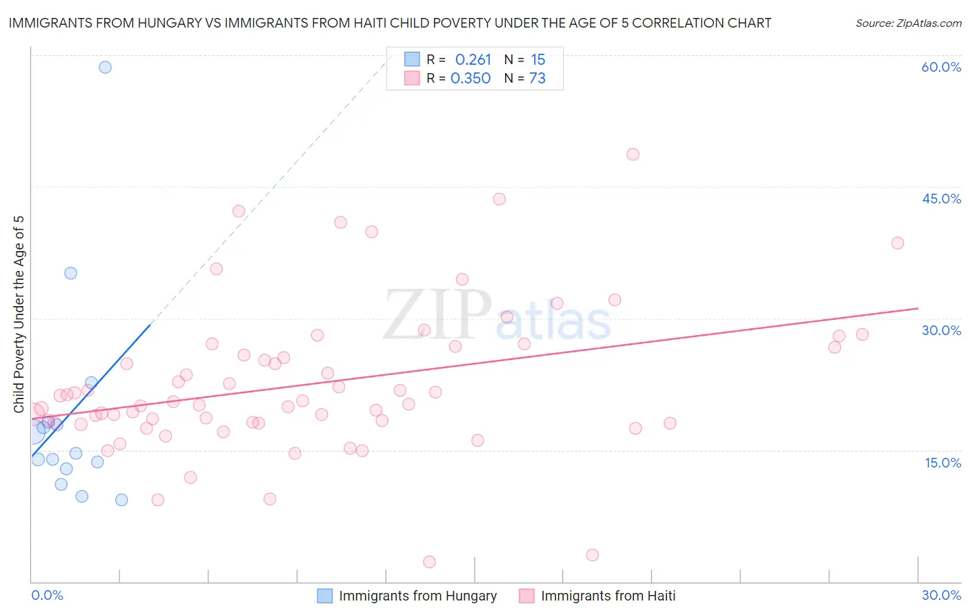 Immigrants from Hungary vs Immigrants from Haiti Child Poverty Under the Age of 5