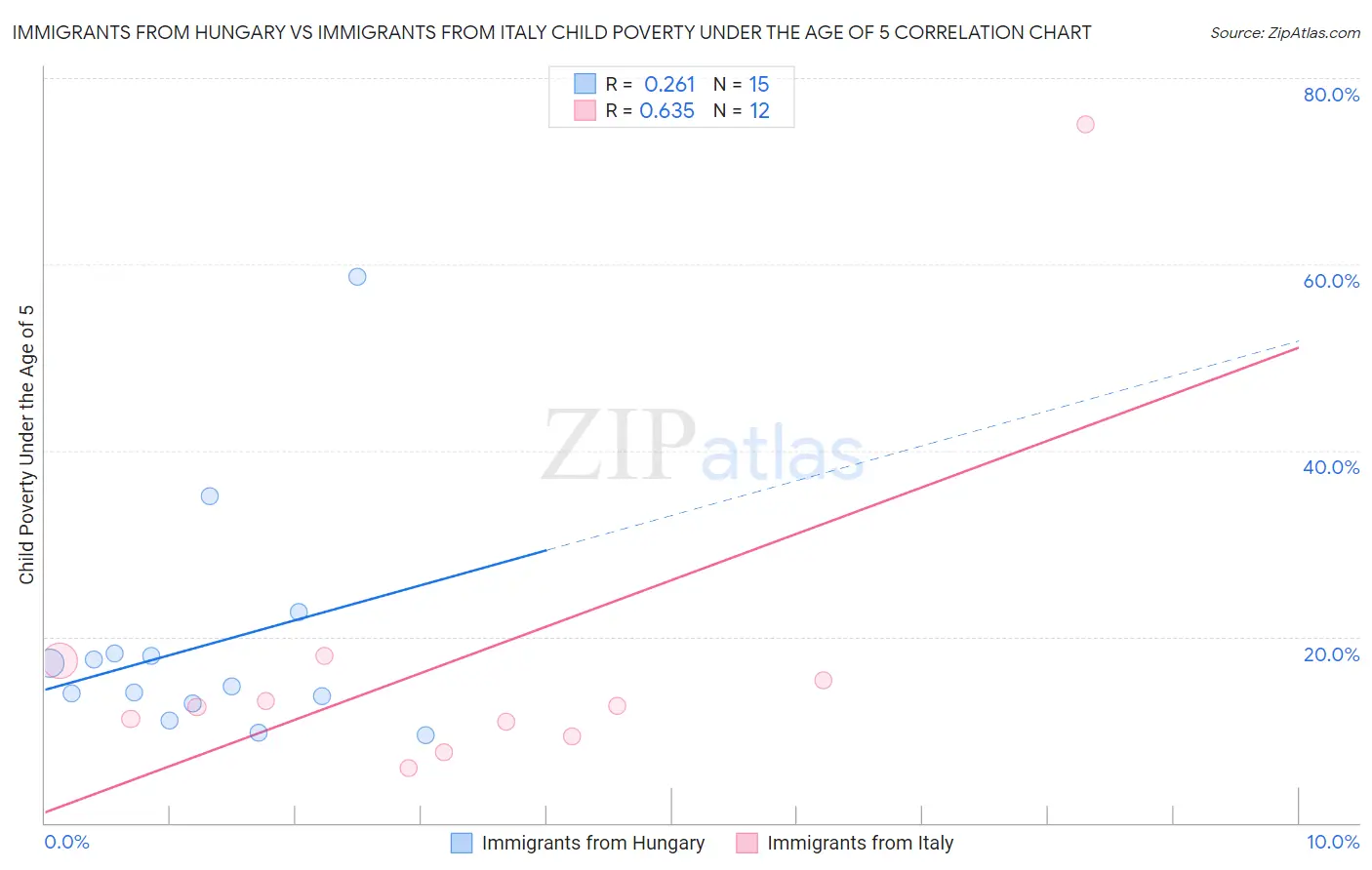 Immigrants from Hungary vs Immigrants from Italy Child Poverty Under the Age of 5