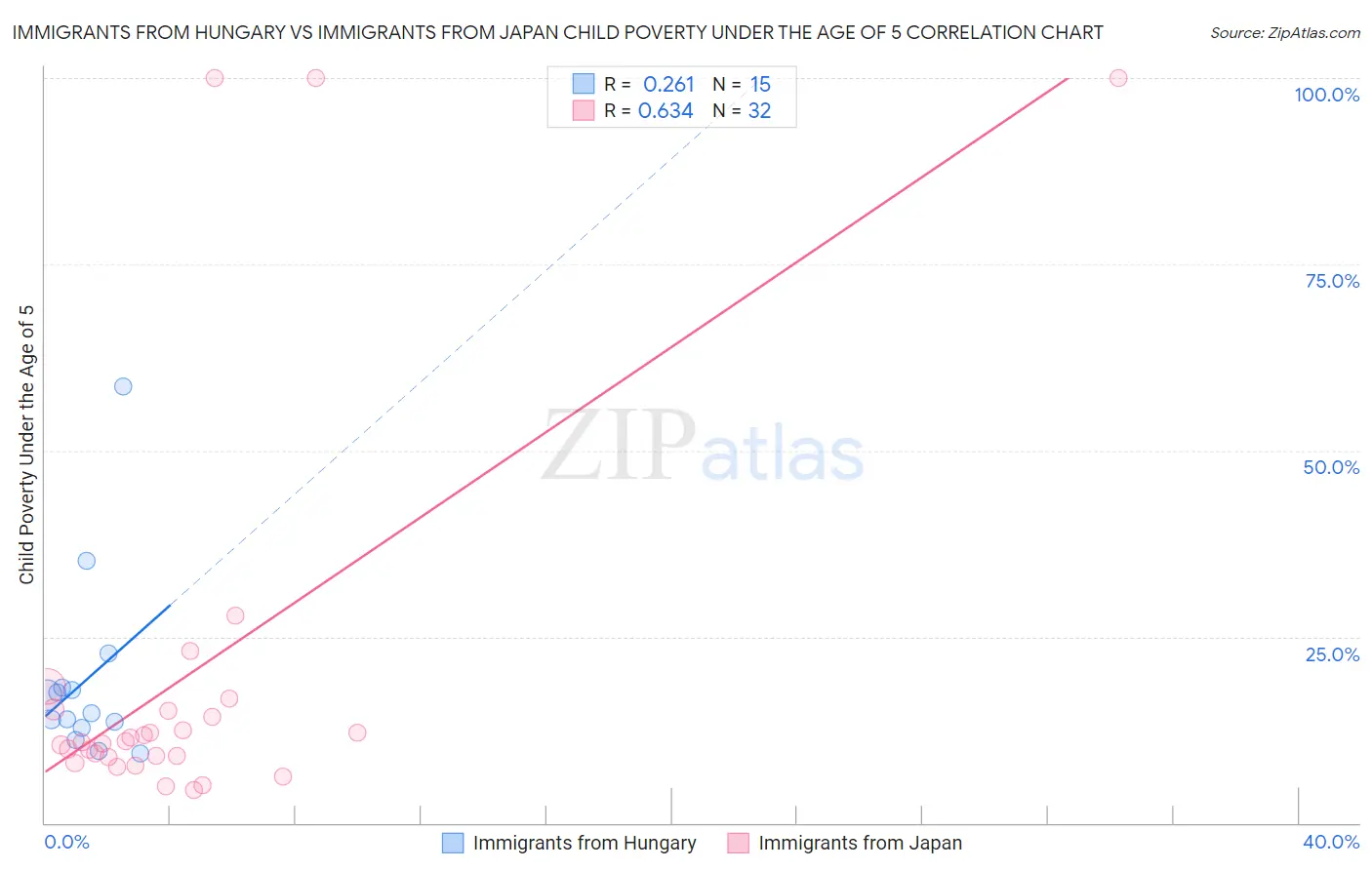 Immigrants from Hungary vs Immigrants from Japan Child Poverty Under the Age of 5