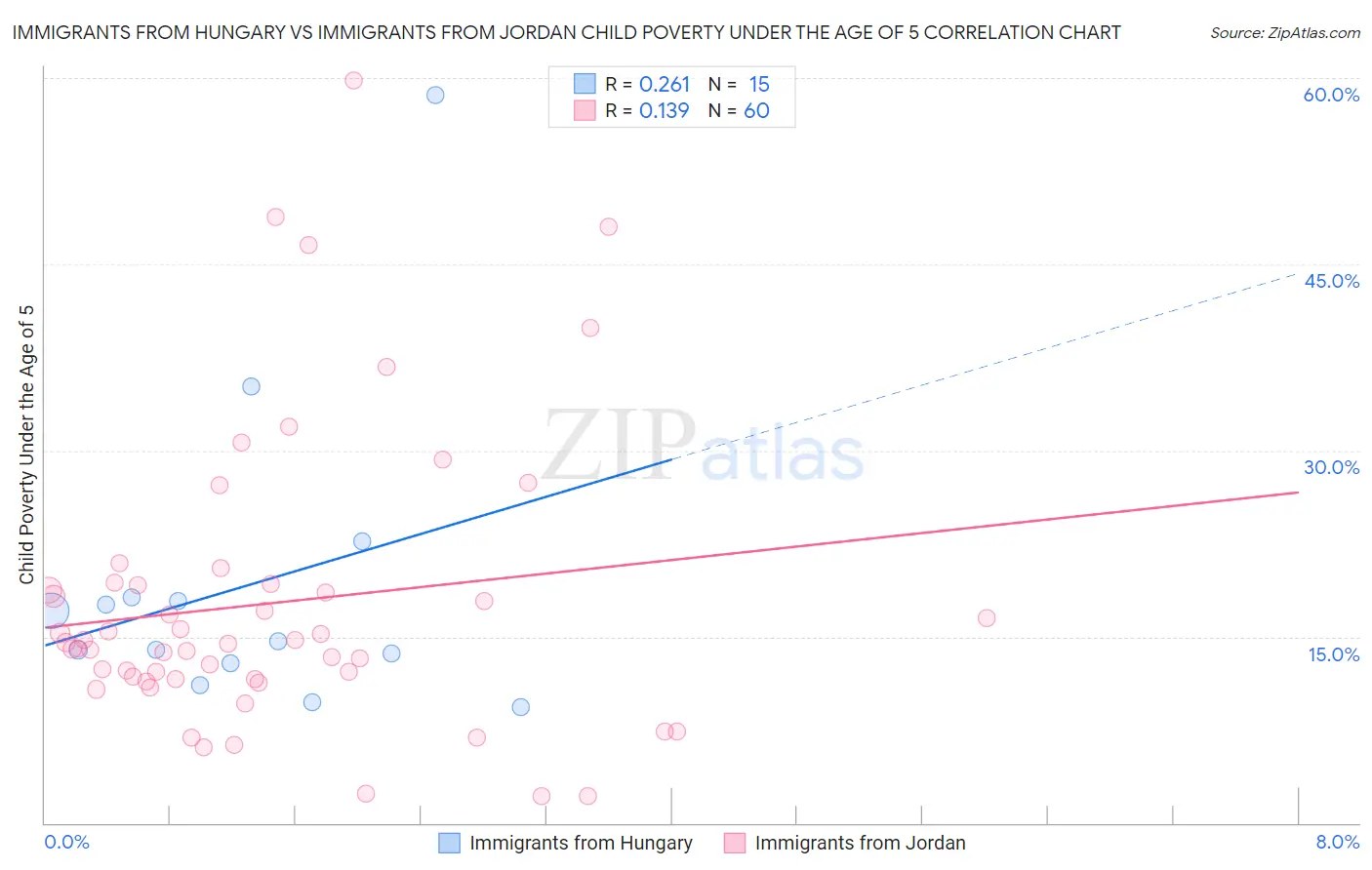 Immigrants from Hungary vs Immigrants from Jordan Child Poverty Under the Age of 5
