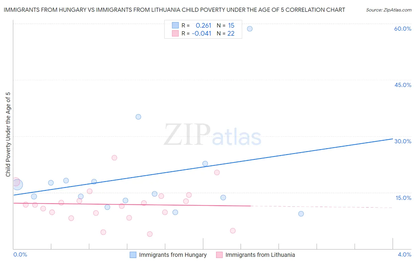 Immigrants from Hungary vs Immigrants from Lithuania Child Poverty Under the Age of 5