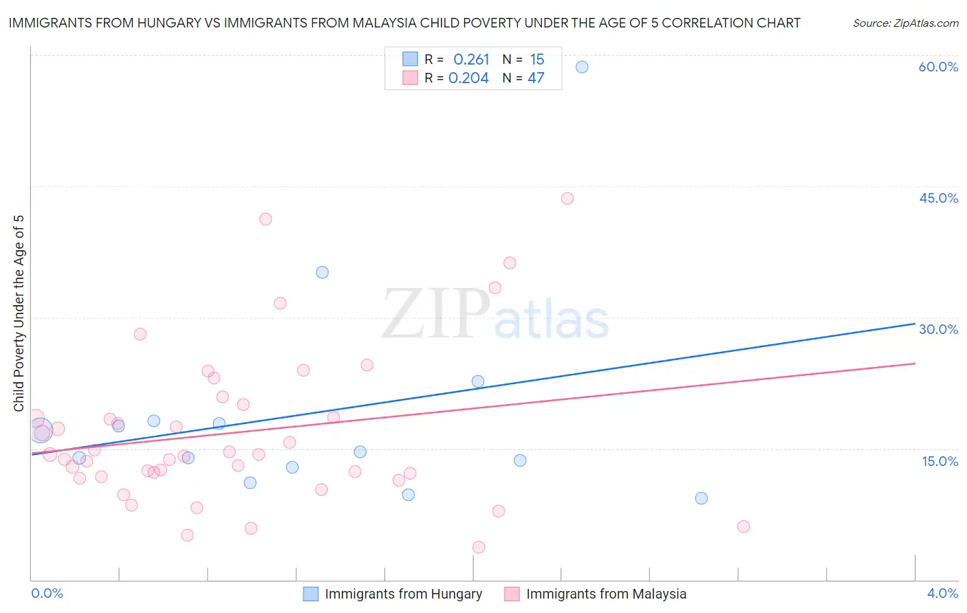 Immigrants from Hungary vs Immigrants from Malaysia Child Poverty Under the Age of 5