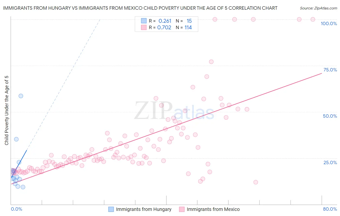 Immigrants from Hungary vs Immigrants from Mexico Child Poverty Under the Age of 5
