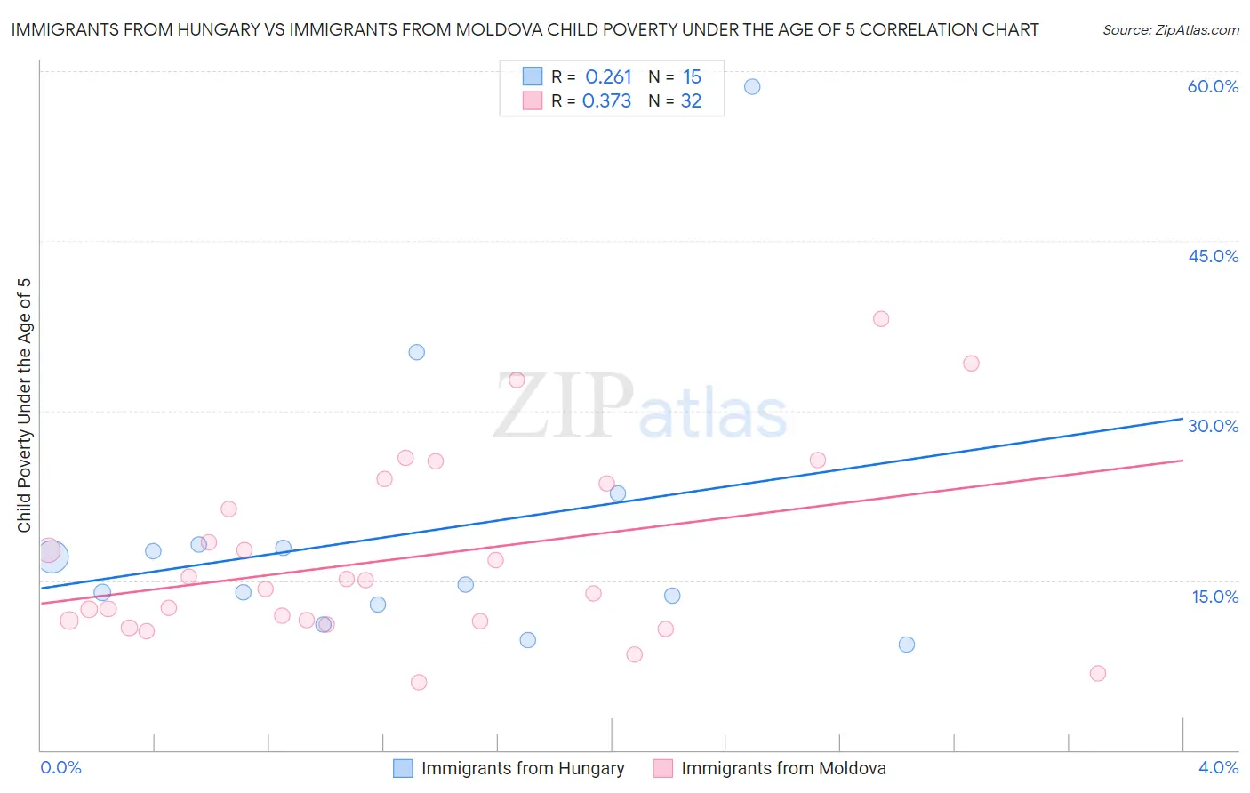 Immigrants from Hungary vs Immigrants from Moldova Child Poverty Under the Age of 5