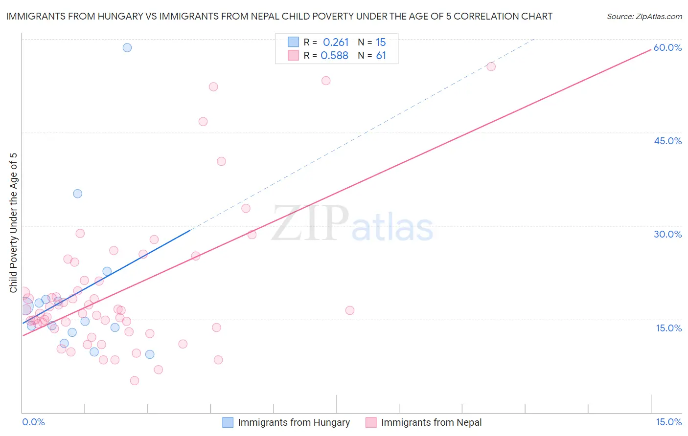 Immigrants from Hungary vs Immigrants from Nepal Child Poverty Under the Age of 5