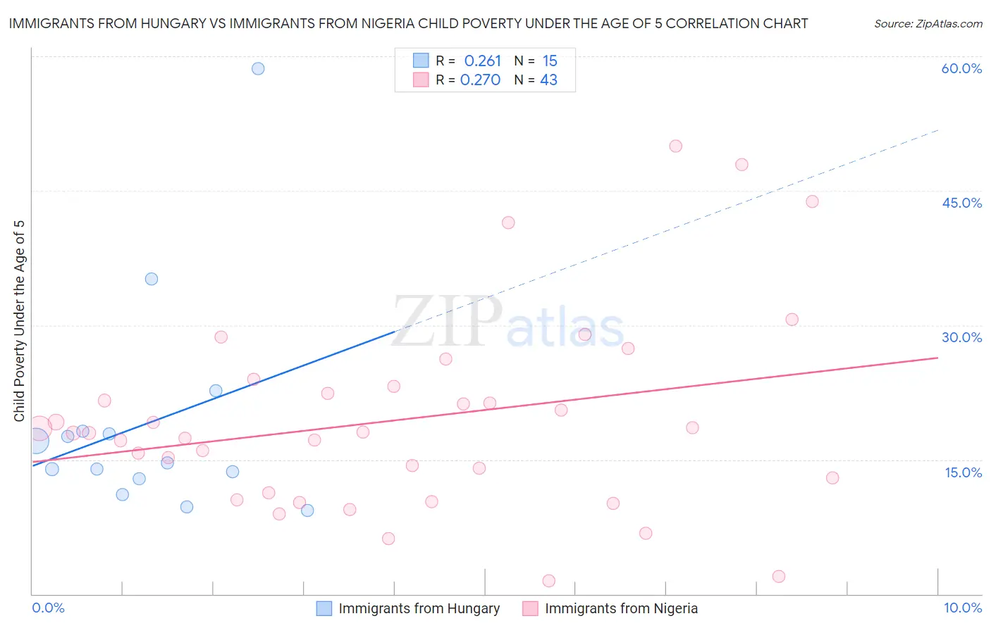 Immigrants from Hungary vs Immigrants from Nigeria Child Poverty Under the Age of 5