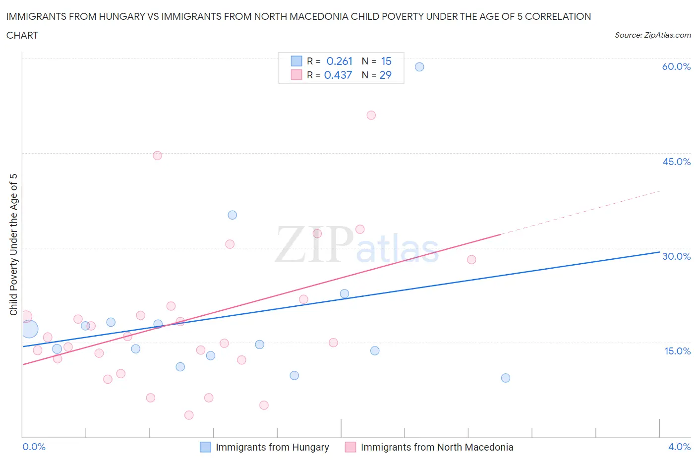 Immigrants from Hungary vs Immigrants from North Macedonia Child Poverty Under the Age of 5