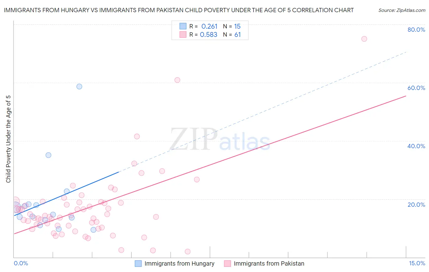 Immigrants from Hungary vs Immigrants from Pakistan Child Poverty Under the Age of 5
