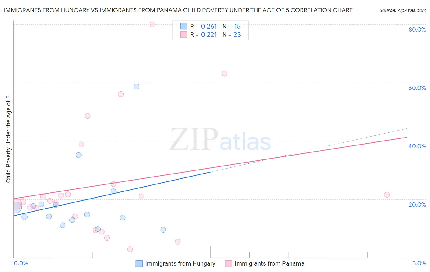 Immigrants from Hungary vs Immigrants from Panama Child Poverty Under the Age of 5
